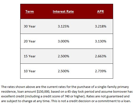 Rates