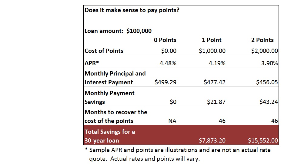 Table showing how loan points work