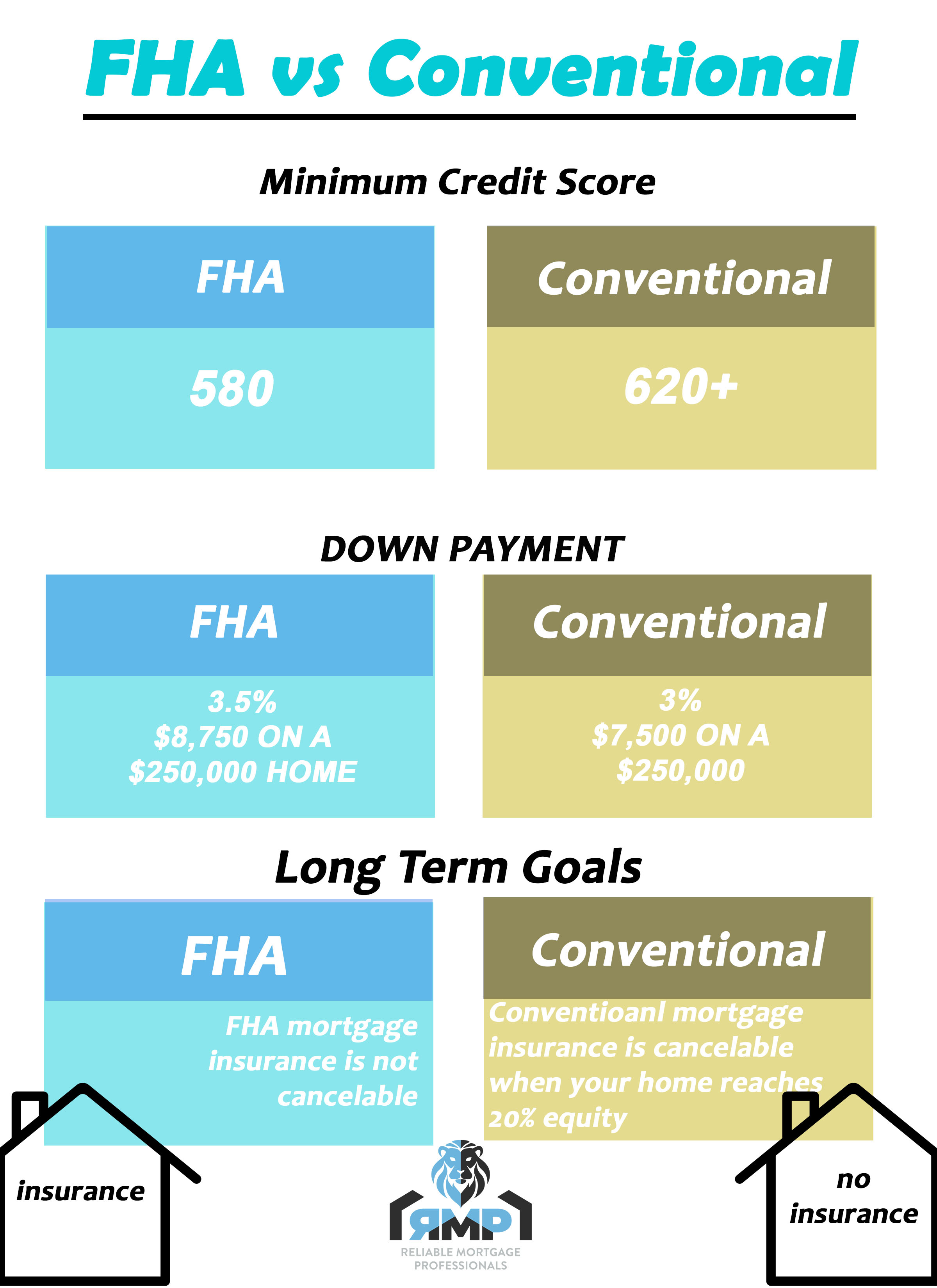 What S The Difference Between An Fha Loan And A Conventional Loan And Which One Is Best Major Business Center For Economy Solutions